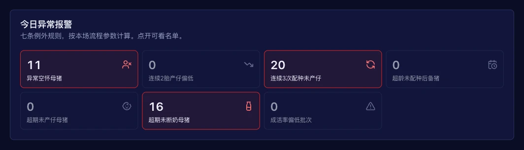 异常报警，而非每周报表