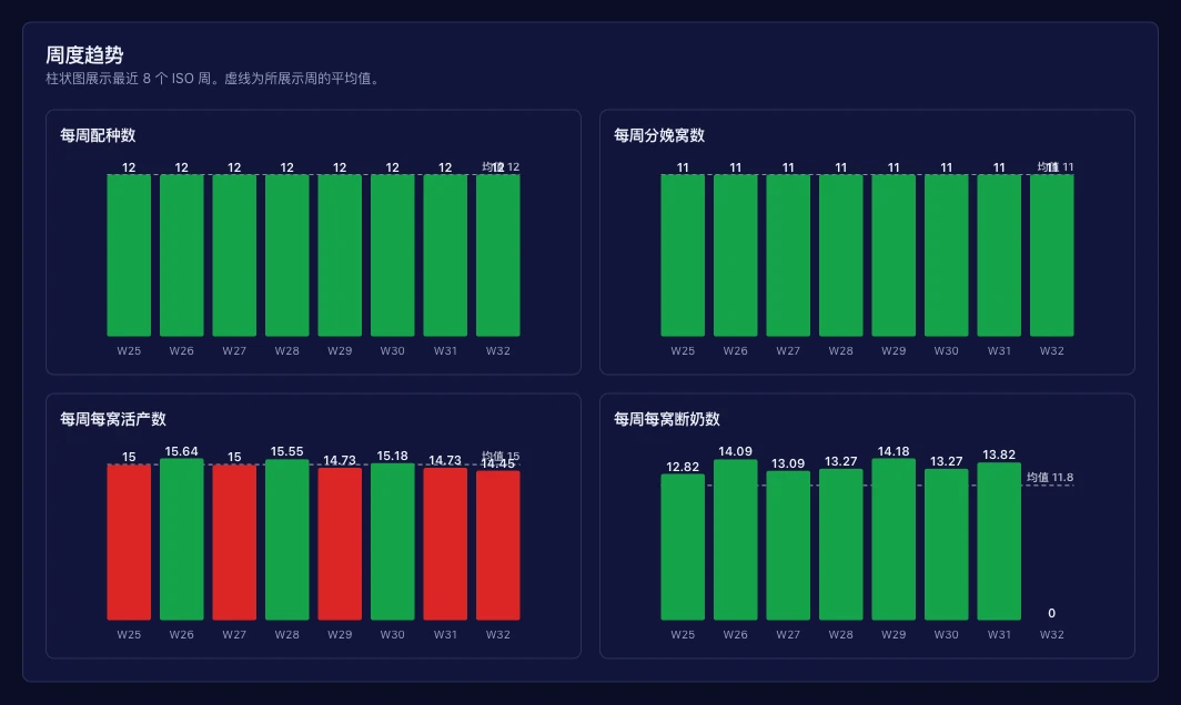 周度趋势，八周一览