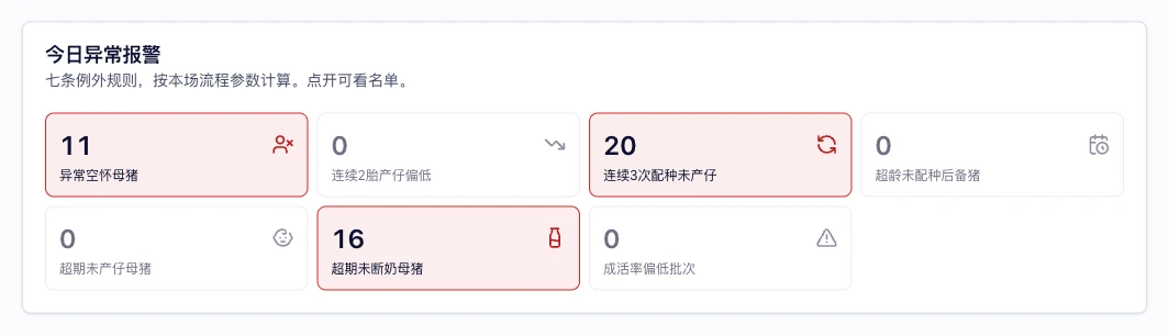 异常报警，而非每周报表